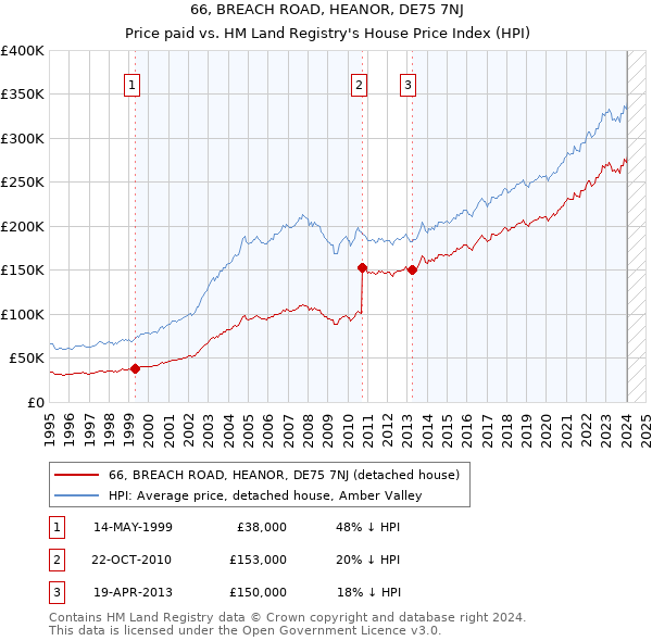 66, BREACH ROAD, HEANOR, DE75 7NJ: Price paid vs HM Land Registry's House Price Index