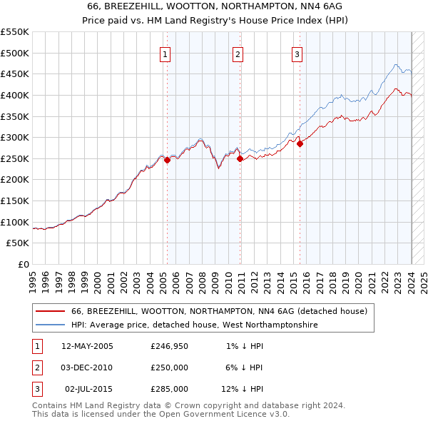66, BREEZEHILL, WOOTTON, NORTHAMPTON, NN4 6AG: Price paid vs HM Land Registry's House Price Index