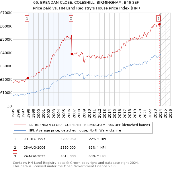 66, BRENDAN CLOSE, COLESHILL, BIRMINGHAM, B46 3EF: Price paid vs HM Land Registry's House Price Index