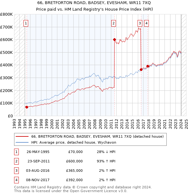 66, BRETFORTON ROAD, BADSEY, EVESHAM, WR11 7XQ: Price paid vs HM Land Registry's House Price Index