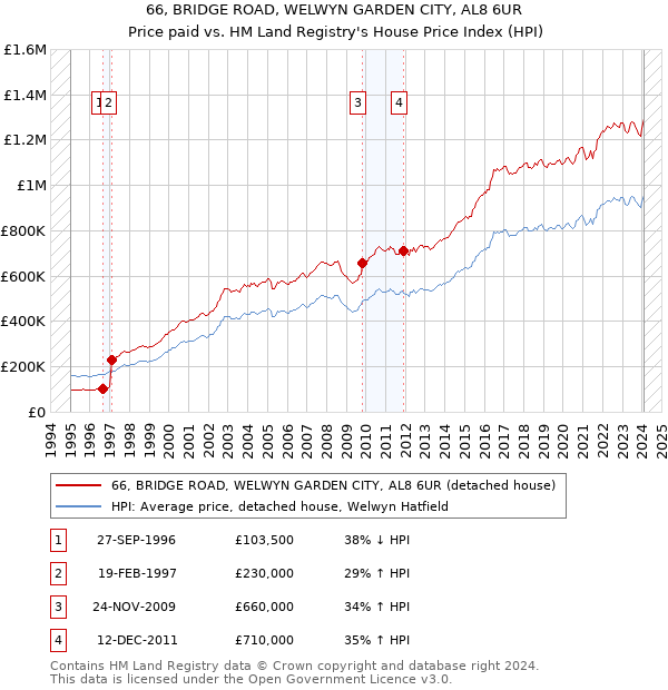 66, BRIDGE ROAD, WELWYN GARDEN CITY, AL8 6UR: Price paid vs HM Land Registry's House Price Index