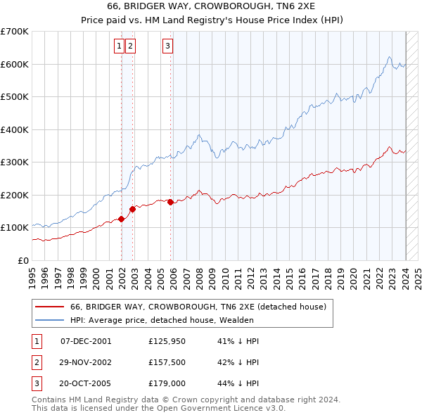 66, BRIDGER WAY, CROWBOROUGH, TN6 2XE: Price paid vs HM Land Registry's House Price Index
