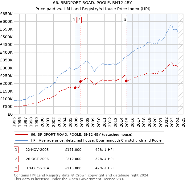 66, BRIDPORT ROAD, POOLE, BH12 4BY: Price paid vs HM Land Registry's House Price Index