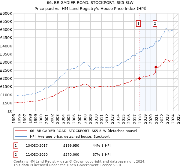 66, BRIGADIER ROAD, STOCKPORT, SK5 8LW: Price paid vs HM Land Registry's House Price Index