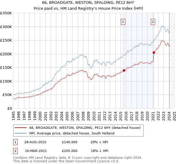 66, BROADGATE, WESTON, SPALDING, PE12 6HY: Price paid vs HM Land Registry's House Price Index