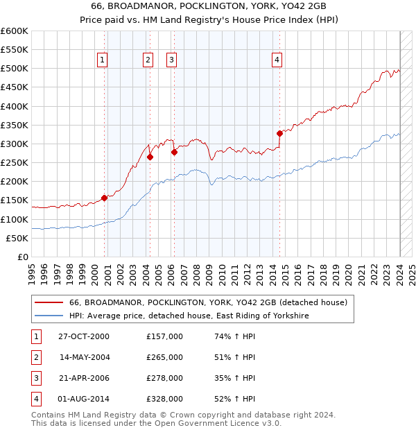 66, BROADMANOR, POCKLINGTON, YORK, YO42 2GB: Price paid vs HM Land Registry's House Price Index
