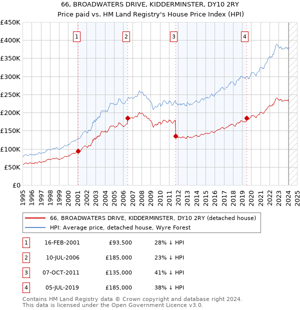 66, BROADWATERS DRIVE, KIDDERMINSTER, DY10 2RY: Price paid vs HM Land Registry's House Price Index