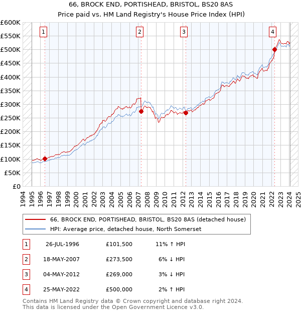 66, BROCK END, PORTISHEAD, BRISTOL, BS20 8AS: Price paid vs HM Land Registry's House Price Index