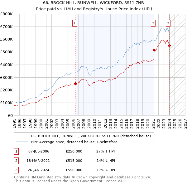 66, BROCK HILL, RUNWELL, WICKFORD, SS11 7NR: Price paid vs HM Land Registry's House Price Index