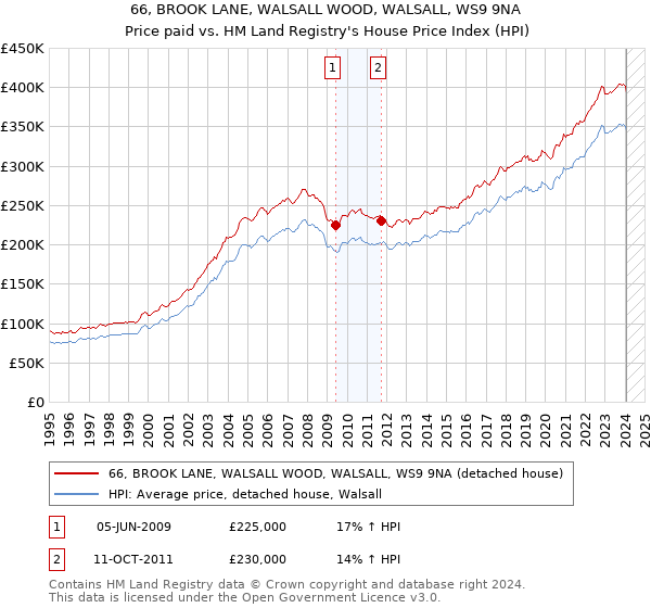 66, BROOK LANE, WALSALL WOOD, WALSALL, WS9 9NA: Price paid vs HM Land Registry's House Price Index