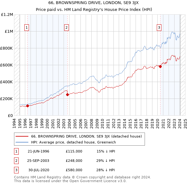 66, BROWNSPRING DRIVE, LONDON, SE9 3JX: Price paid vs HM Land Registry's House Price Index