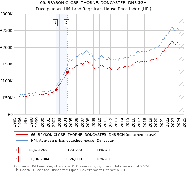 66, BRYSON CLOSE, THORNE, DONCASTER, DN8 5GH: Price paid vs HM Land Registry's House Price Index