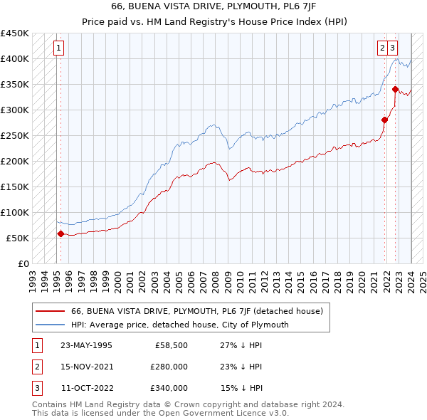 66, BUENA VISTA DRIVE, PLYMOUTH, PL6 7JF: Price paid vs HM Land Registry's House Price Index