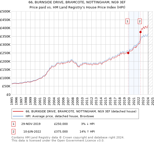 66, BURNSIDE DRIVE, BRAMCOTE, NOTTINGHAM, NG9 3EF: Price paid vs HM Land Registry's House Price Index
