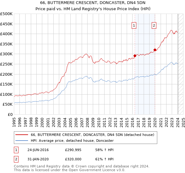 66, BUTTERMERE CRESCENT, DONCASTER, DN4 5DN: Price paid vs HM Land Registry's House Price Index