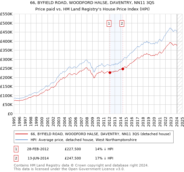 66, BYFIELD ROAD, WOODFORD HALSE, DAVENTRY, NN11 3QS: Price paid vs HM Land Registry's House Price Index