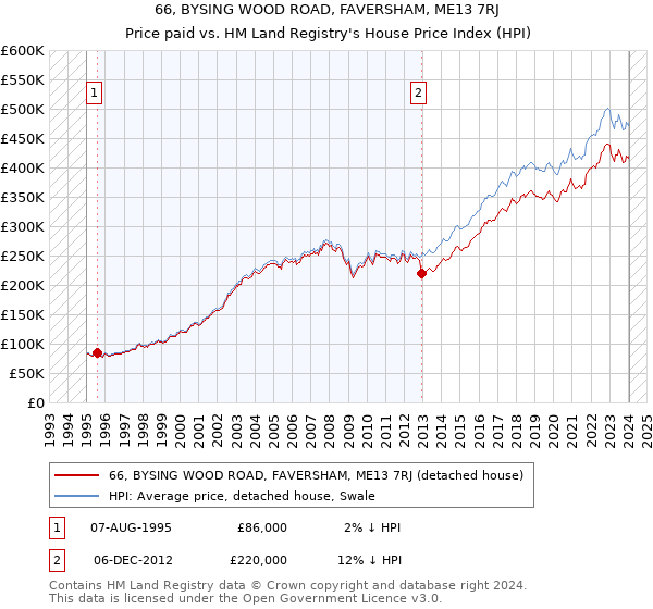 66, BYSING WOOD ROAD, FAVERSHAM, ME13 7RJ: Price paid vs HM Land Registry's House Price Index