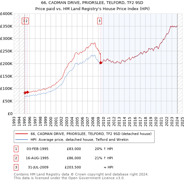 66, CADMAN DRIVE, PRIORSLEE, TELFORD, TF2 9SD: Price paid vs HM Land Registry's House Price Index