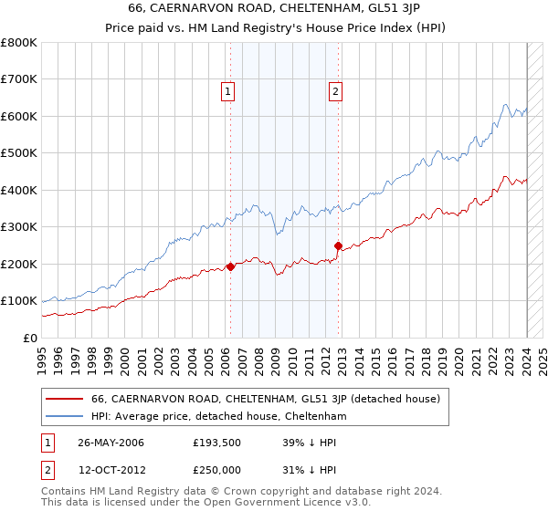 66, CAERNARVON ROAD, CHELTENHAM, GL51 3JP: Price paid vs HM Land Registry's House Price Index