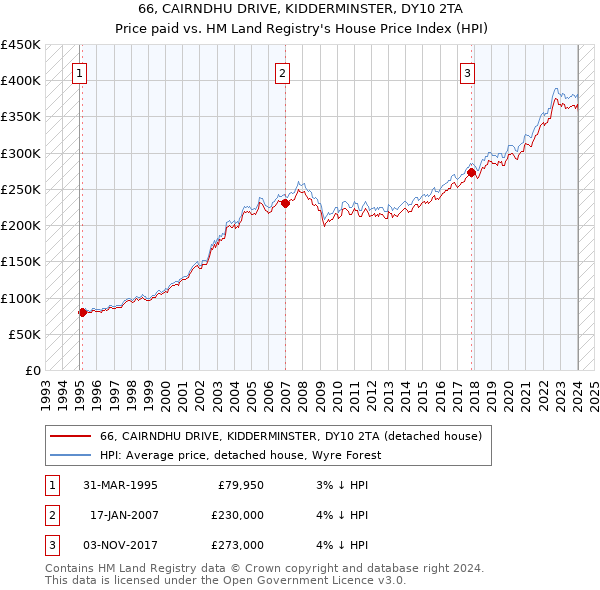 66, CAIRNDHU DRIVE, KIDDERMINSTER, DY10 2TA: Price paid vs HM Land Registry's House Price Index