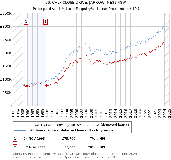 66, CALF CLOSE DRIVE, JARROW, NE32 4SW: Price paid vs HM Land Registry's House Price Index