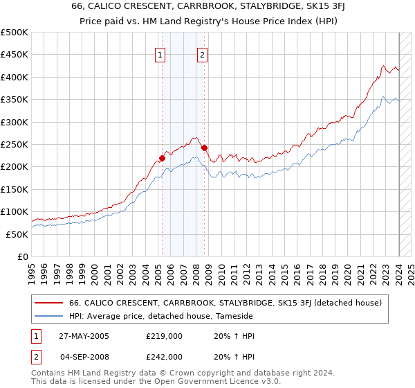 66, CALICO CRESCENT, CARRBROOK, STALYBRIDGE, SK15 3FJ: Price paid vs HM Land Registry's House Price Index