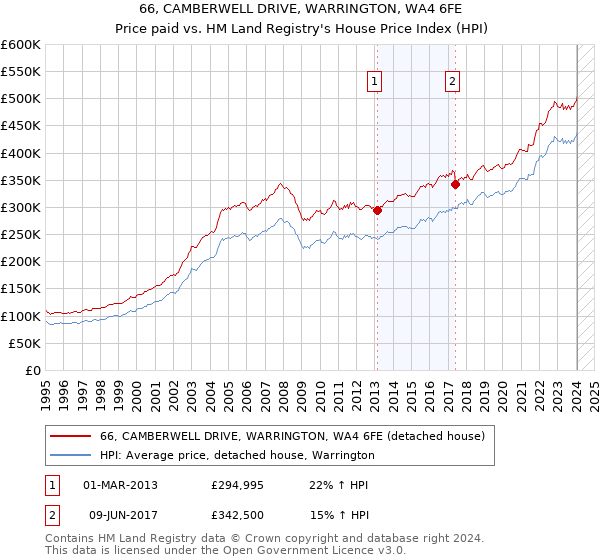 66, CAMBERWELL DRIVE, WARRINGTON, WA4 6FE: Price paid vs HM Land Registry's House Price Index