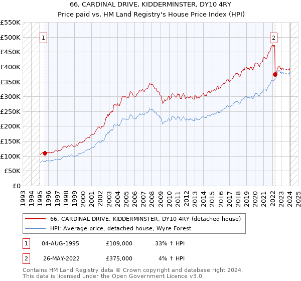 66, CARDINAL DRIVE, KIDDERMINSTER, DY10 4RY: Price paid vs HM Land Registry's House Price Index