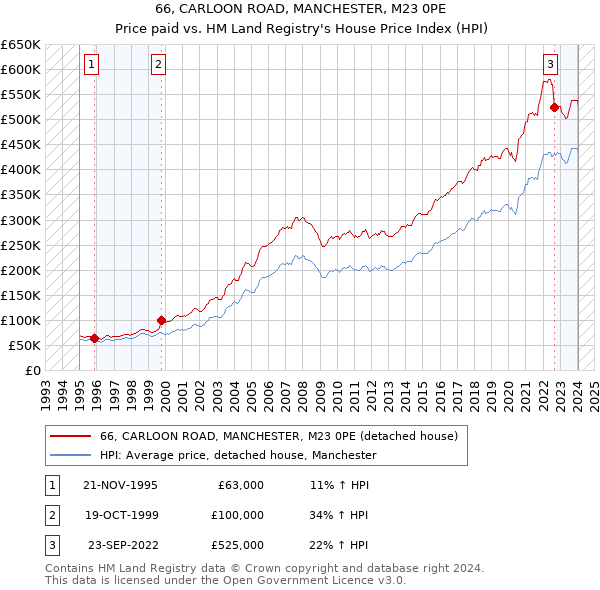 66, CARLOON ROAD, MANCHESTER, M23 0PE: Price paid vs HM Land Registry's House Price Index