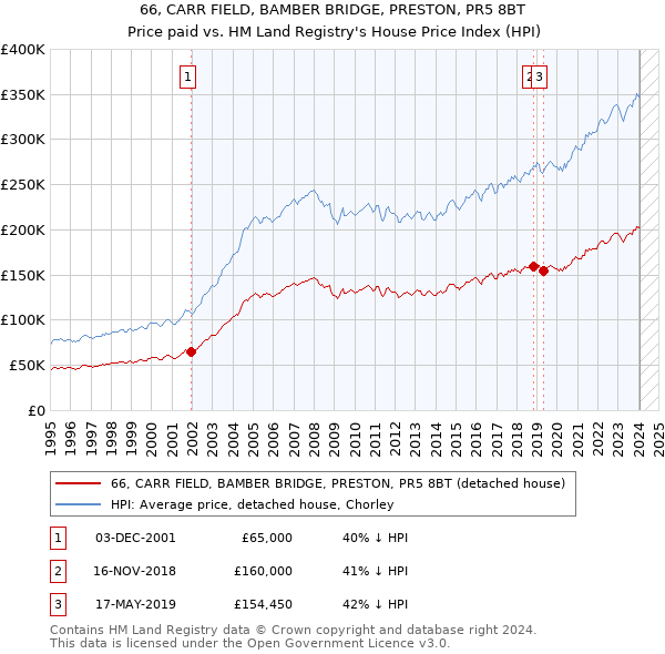 66, CARR FIELD, BAMBER BRIDGE, PRESTON, PR5 8BT: Price paid vs HM Land Registry's House Price Index