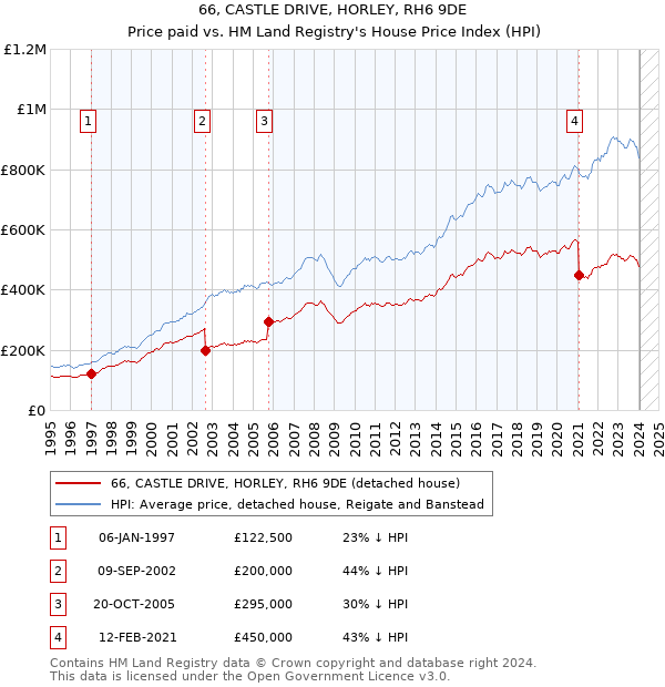 66, CASTLE DRIVE, HORLEY, RH6 9DE: Price paid vs HM Land Registry's House Price Index