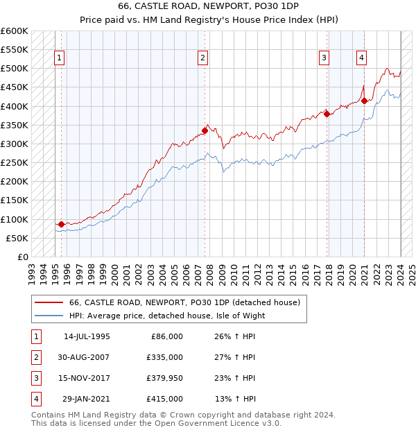 66, CASTLE ROAD, NEWPORT, PO30 1DP: Price paid vs HM Land Registry's House Price Index