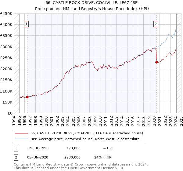 66, CASTLE ROCK DRIVE, COALVILLE, LE67 4SE: Price paid vs HM Land Registry's House Price Index