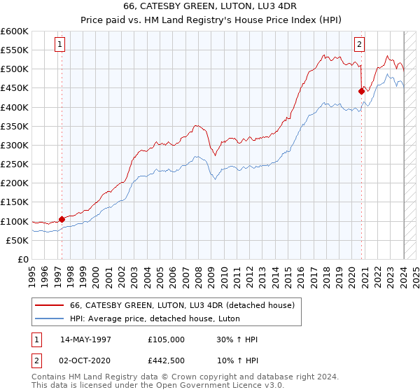 66, CATESBY GREEN, LUTON, LU3 4DR: Price paid vs HM Land Registry's House Price Index