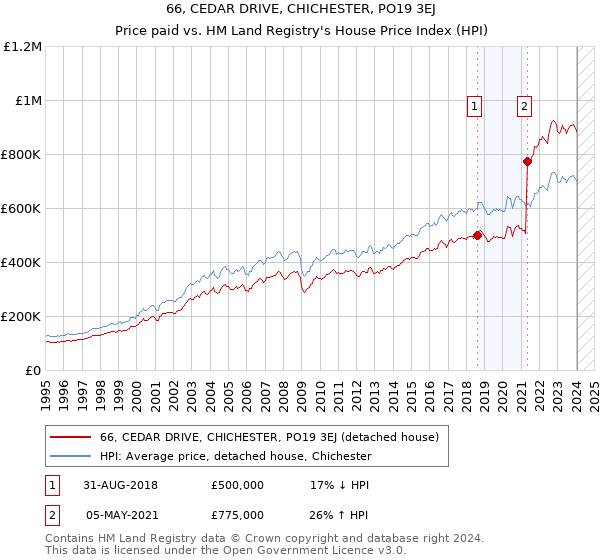 66, CEDAR DRIVE, CHICHESTER, PO19 3EJ: Price paid vs HM Land Registry's House Price Index