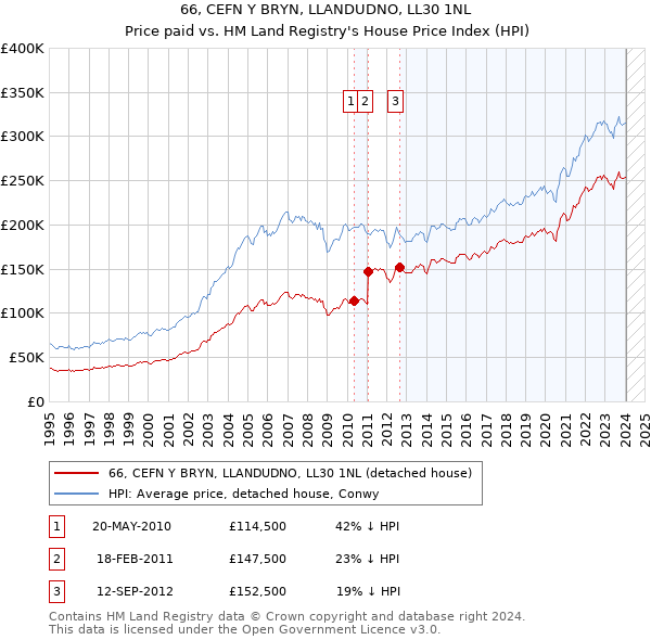 66, CEFN Y BRYN, LLANDUDNO, LL30 1NL: Price paid vs HM Land Registry's House Price Index