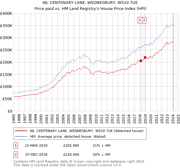 66, CENTENARY LANE, WEDNESBURY, WS10 7UE: Price paid vs HM Land Registry's House Price Index