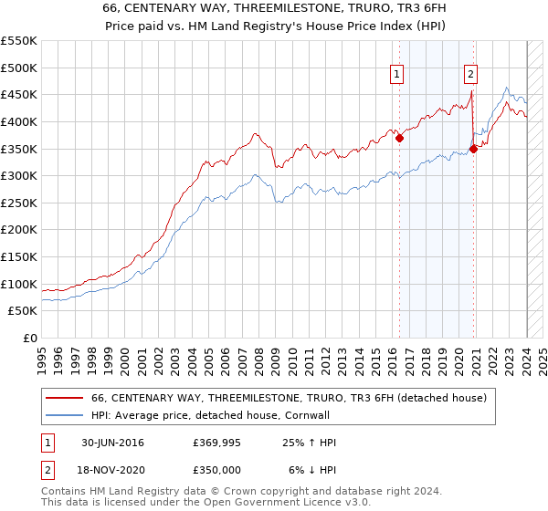 66, CENTENARY WAY, THREEMILESTONE, TRURO, TR3 6FH: Price paid vs HM Land Registry's House Price Index