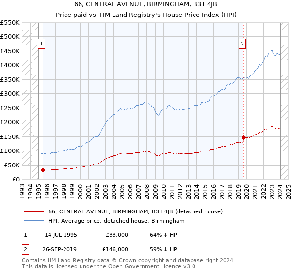66, CENTRAL AVENUE, BIRMINGHAM, B31 4JB: Price paid vs HM Land Registry's House Price Index