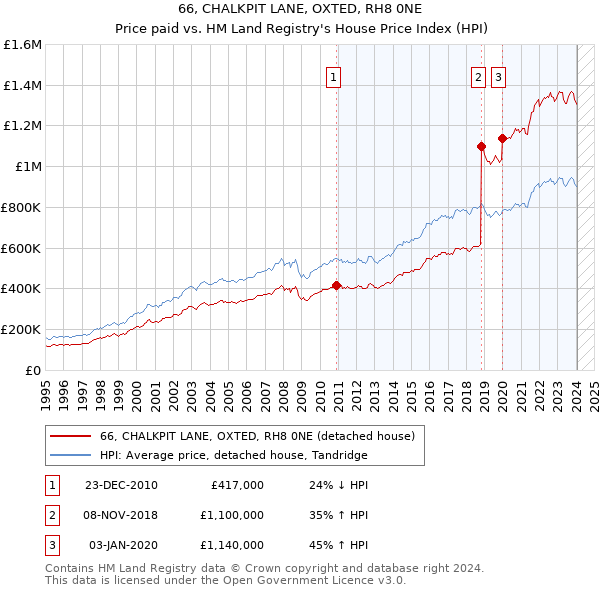 66, CHALKPIT LANE, OXTED, RH8 0NE: Price paid vs HM Land Registry's House Price Index