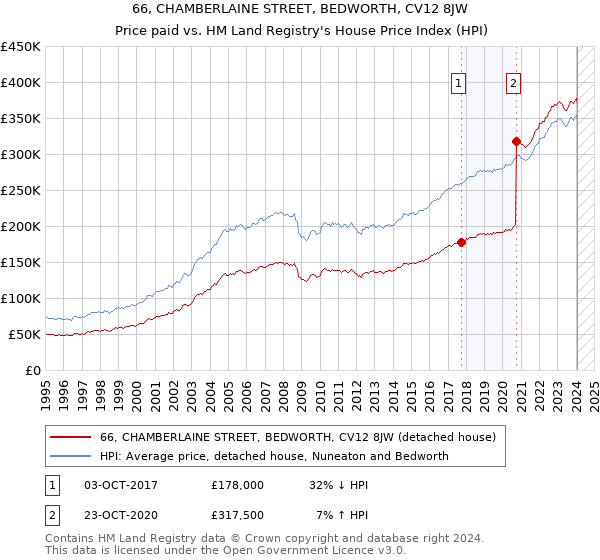 66, CHAMBERLAINE STREET, BEDWORTH, CV12 8JW: Price paid vs HM Land Registry's House Price Index