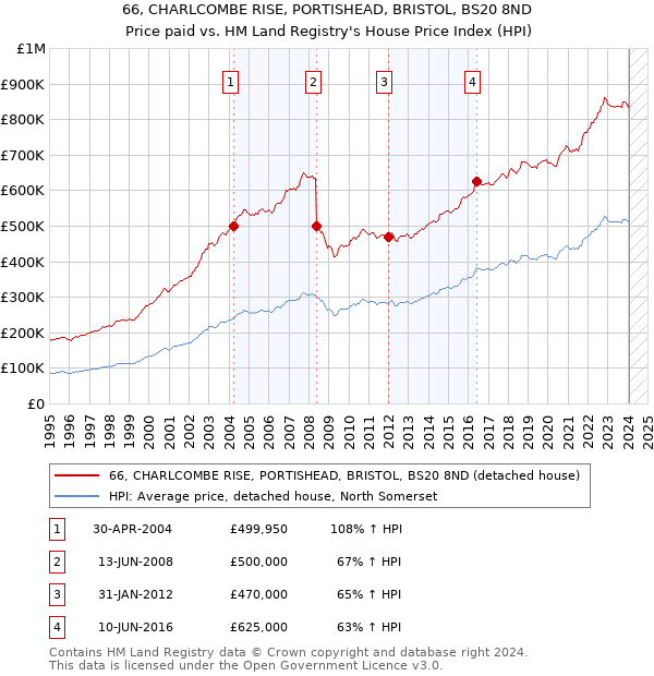66, CHARLCOMBE RISE, PORTISHEAD, BRISTOL, BS20 8ND: Price paid vs HM Land Registry's House Price Index