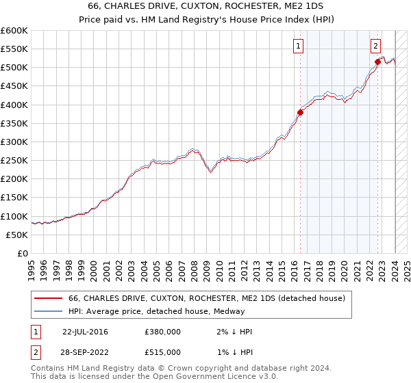 66, CHARLES DRIVE, CUXTON, ROCHESTER, ME2 1DS: Price paid vs HM Land Registry's House Price Index