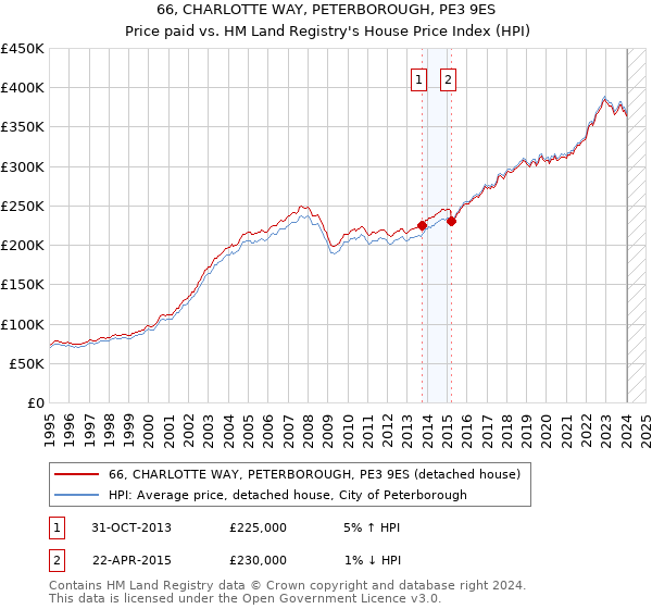 66, CHARLOTTE WAY, PETERBOROUGH, PE3 9ES: Price paid vs HM Land Registry's House Price Index