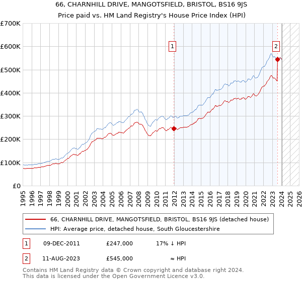 66, CHARNHILL DRIVE, MANGOTSFIELD, BRISTOL, BS16 9JS: Price paid vs HM Land Registry's House Price Index