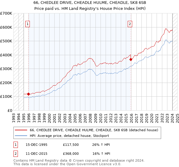 66, CHEDLEE DRIVE, CHEADLE HULME, CHEADLE, SK8 6SB: Price paid vs HM Land Registry's House Price Index