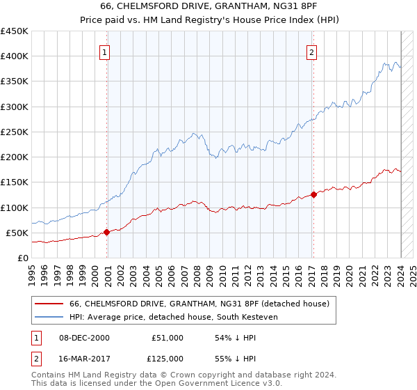 66, CHELMSFORD DRIVE, GRANTHAM, NG31 8PF: Price paid vs HM Land Registry's House Price Index