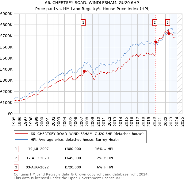 66, CHERTSEY ROAD, WINDLESHAM, GU20 6HP: Price paid vs HM Land Registry's House Price Index
