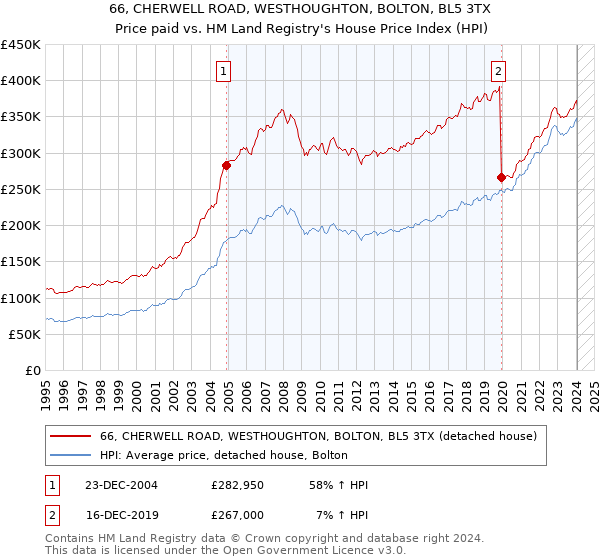 66, CHERWELL ROAD, WESTHOUGHTON, BOLTON, BL5 3TX: Price paid vs HM Land Registry's House Price Index