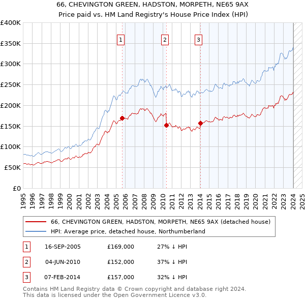 66, CHEVINGTON GREEN, HADSTON, MORPETH, NE65 9AX: Price paid vs HM Land Registry's House Price Index